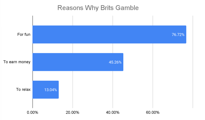 GoodLuckMate UK Gambling Survey - Reasons to Gamble